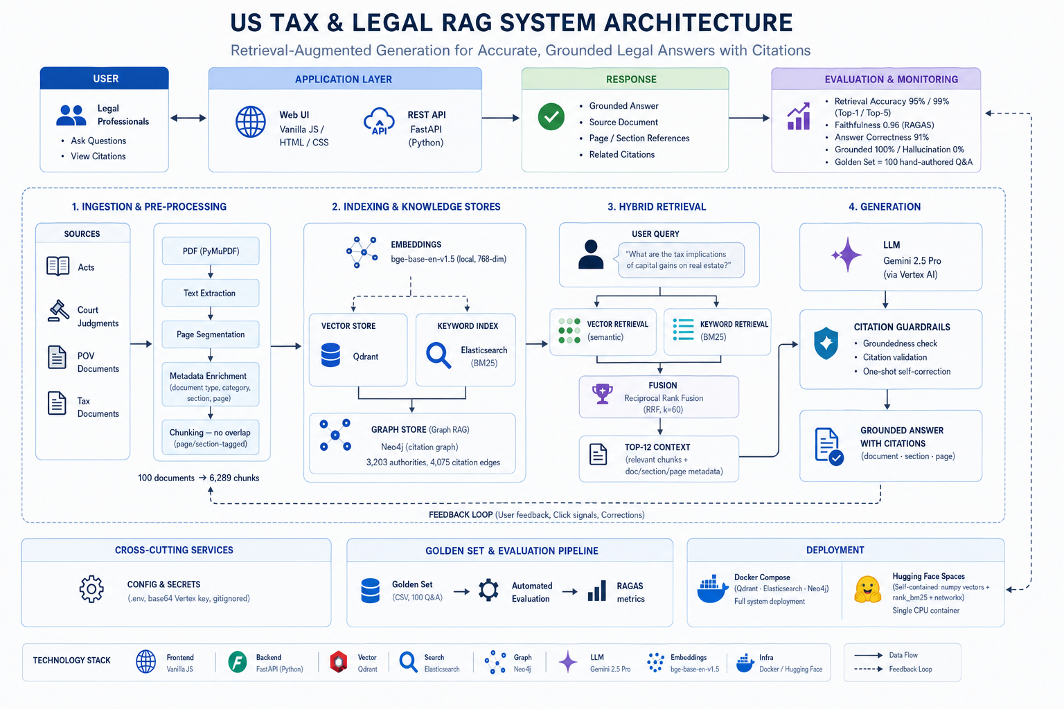 System architecture: indexing pipeline, shared vector/keyword/graph stores, and the live query path to a grounded, cited answer